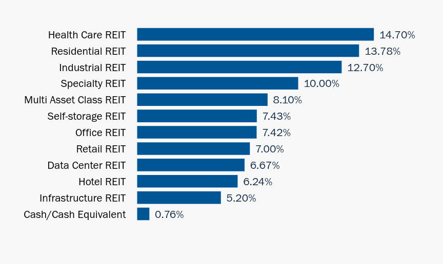 Group By Sector Chart