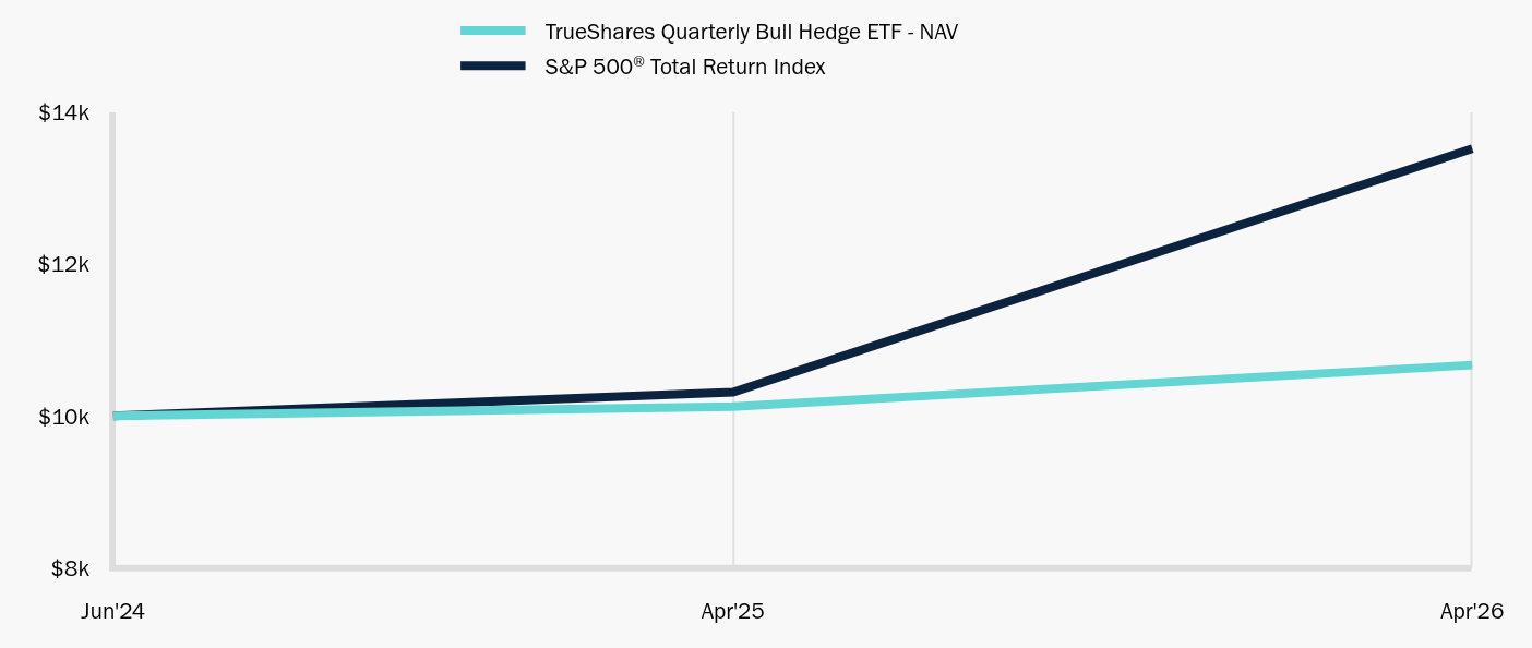 Growth of 10K Chart