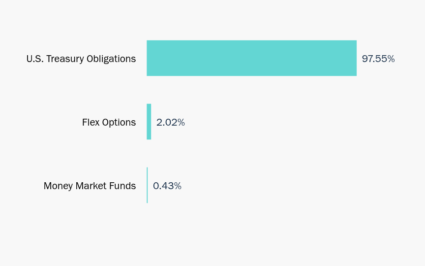 Group By Sector Chart