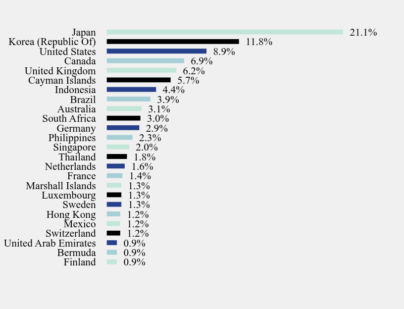 Group By Country Chart