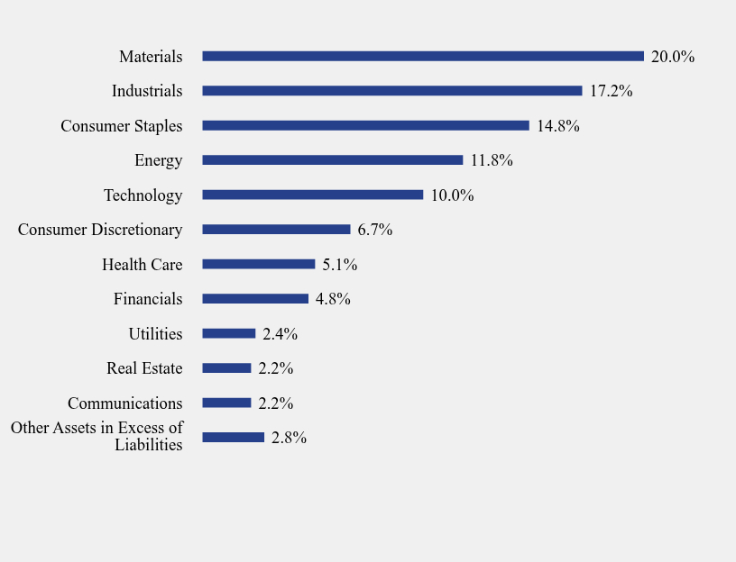 Group By Sector Chart