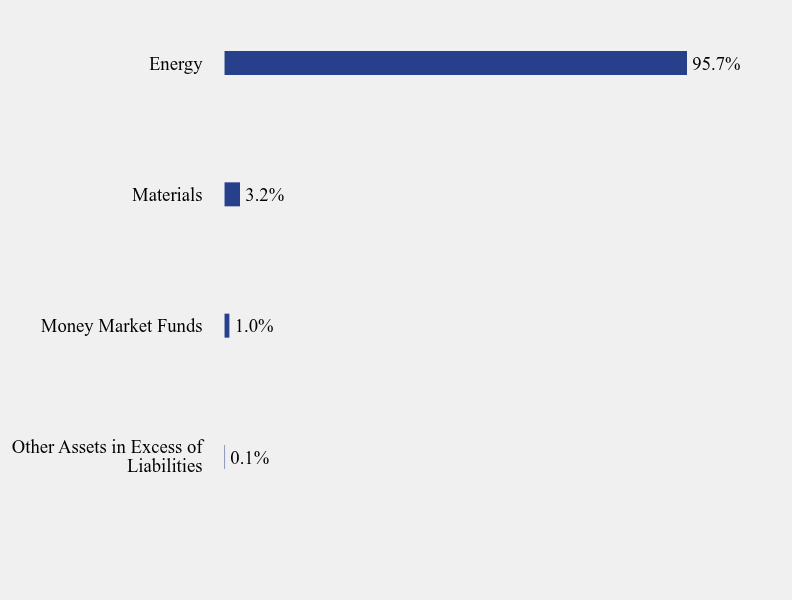 Group By Sector Chart