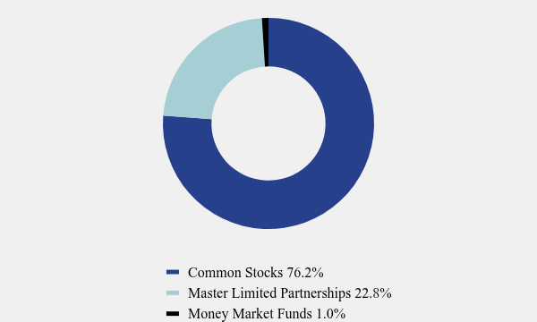Group By Asset Type Chart