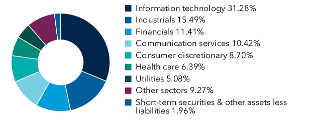 Graphical Representation - Allocation 1 Chart