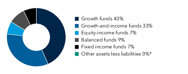 Graphical Representation - Allocation 1 Chart