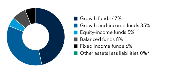 Graphical Representation - Allocation 1 Chart