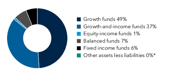 Graphical Representation - Allocation 1 Chart