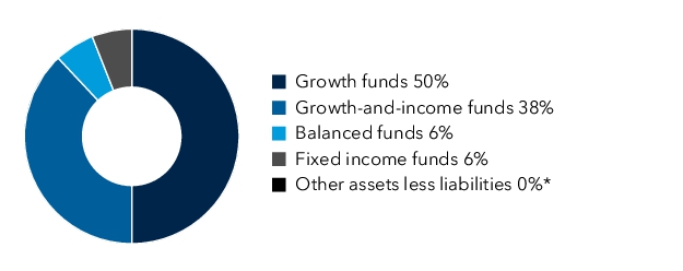 Graphical Representation - Allocation 1 Chart