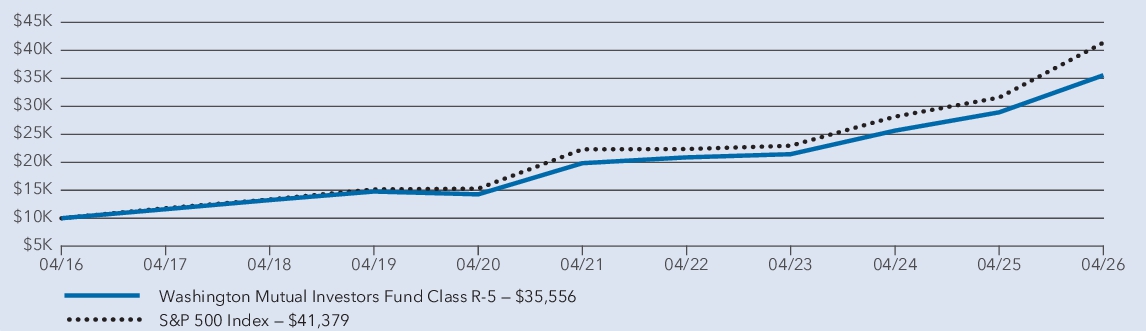Fund Performance - Growth of 10K