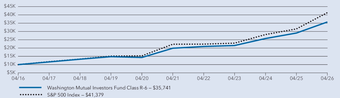 Fund Performance - Growth of 10K