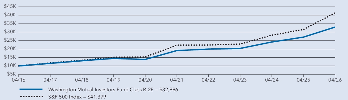 Fund Performance - Growth of 10K