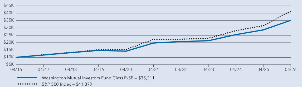 Fund Performance - Growth of 10K