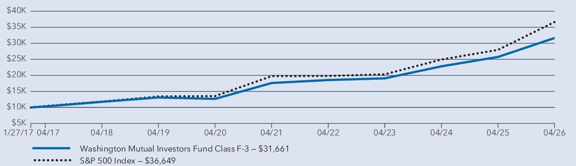 Fund Performance - Growth of 10K