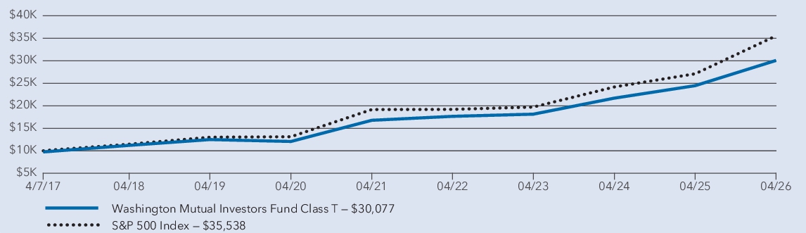 Fund Performance - Growth of 10K