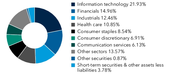 Graphical Representation - Allocation 1 Chart