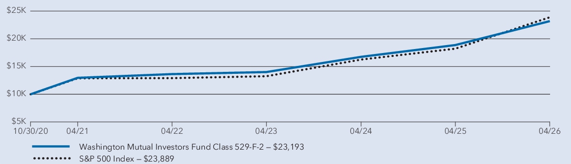 Fund Performance - Growth of 10K