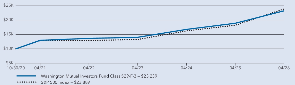 Fund Performance - Growth of 10K