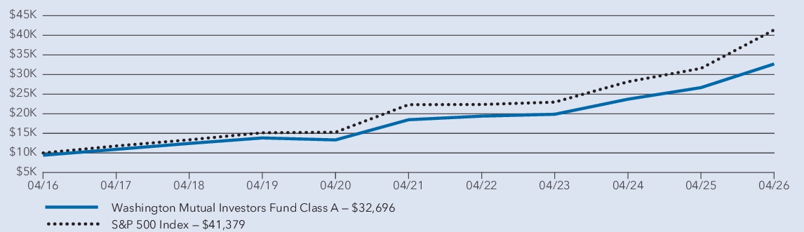 Fund Performance - Growth of 10K