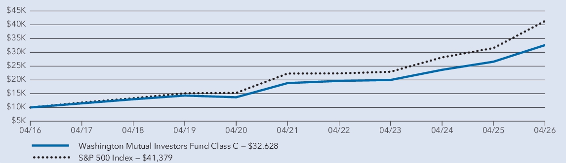 Fund Performance - Growth of 10K