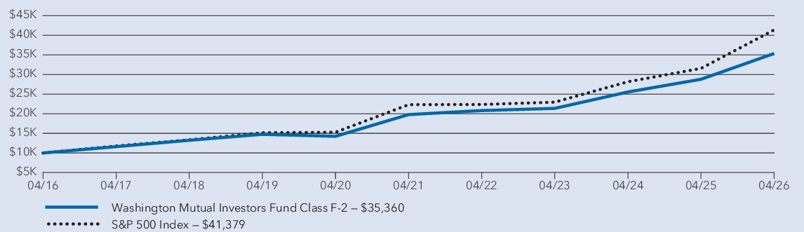 Fund Performance - Growth of 10K