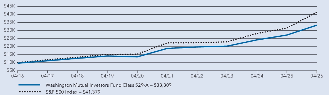 Fund Performance - Growth of 10K