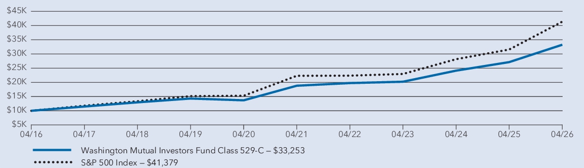 Fund Performance - Growth of 10K