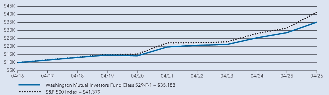 Fund Performance - Growth of 10K