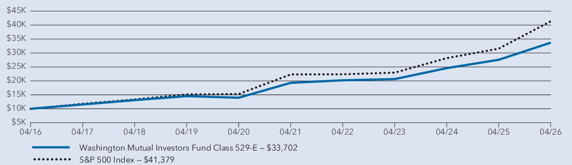 Fund Performance - Growth of 10K