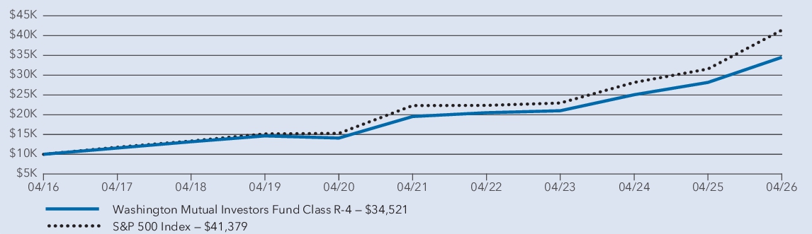 Fund Performance - Growth of 10K