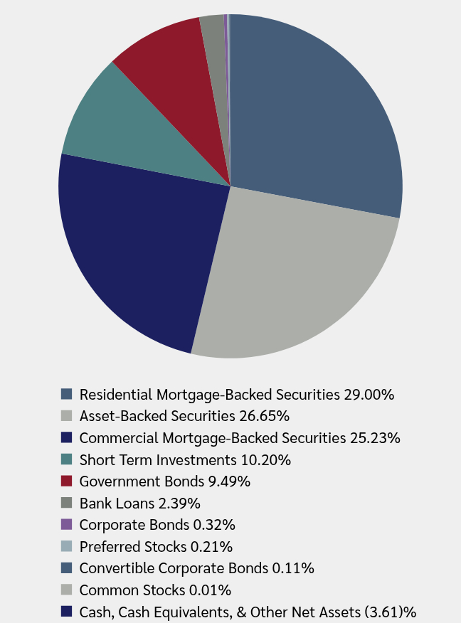 Group By Asset Type Chart