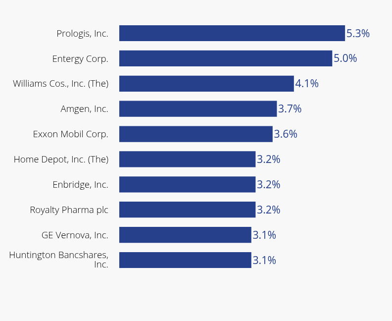 Group By Sector Chart
