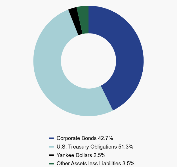 Group By Asset Type Chart