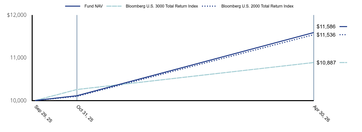 Growth of 10K Chart