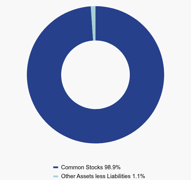 Group By Asset Type Chart
