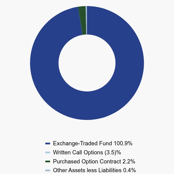 Group By Asset Type Chart