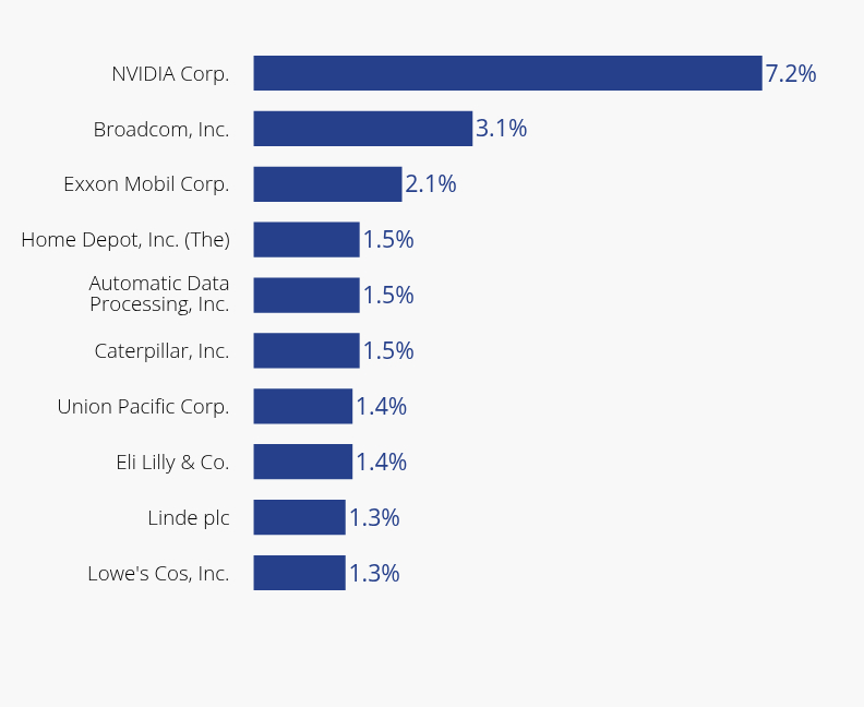 Group By Sector Chart