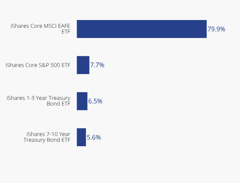 Group By Sector Chart