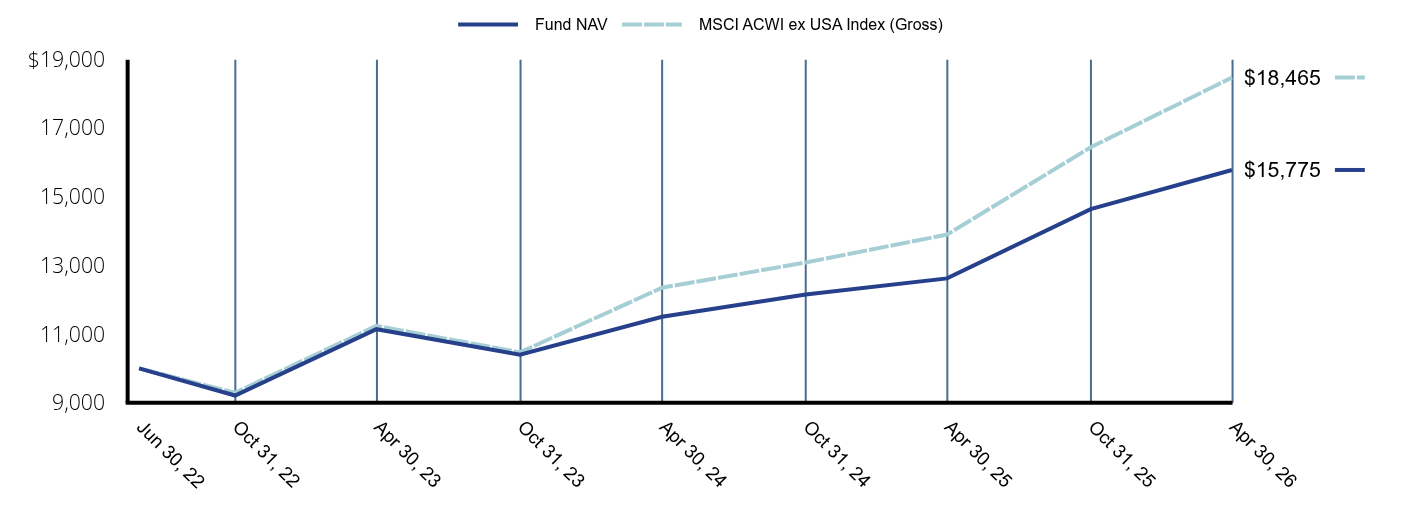 Growth of 10K Chart