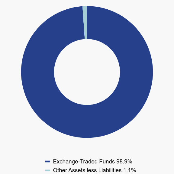 Group By Asset Type Chart