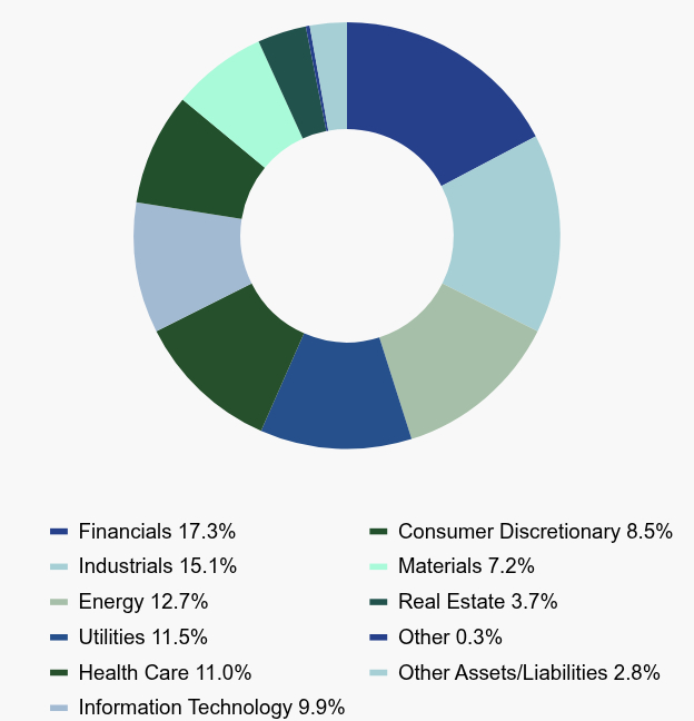 Group By Asset Type Chart