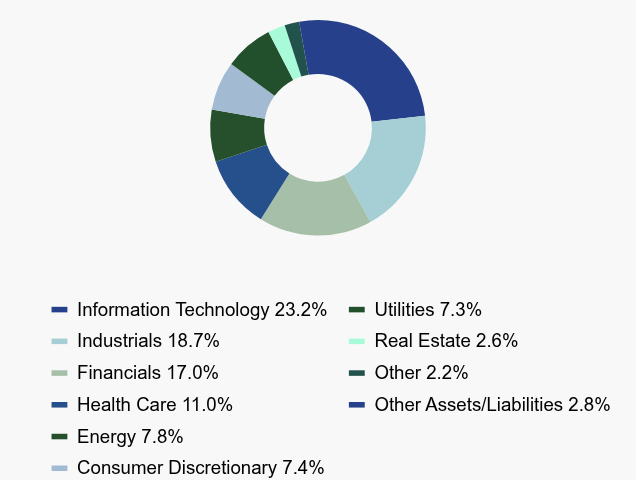 Group By Asset Type Chart