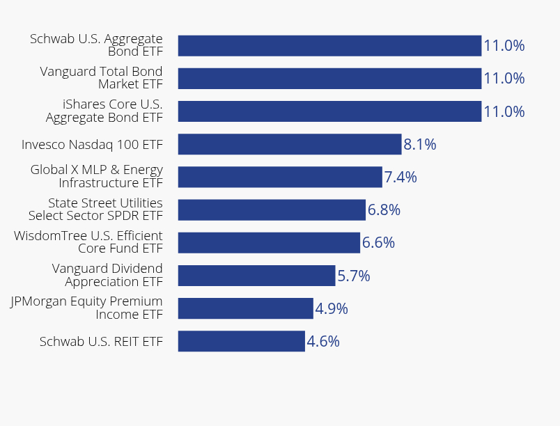 Group By Sector Chart