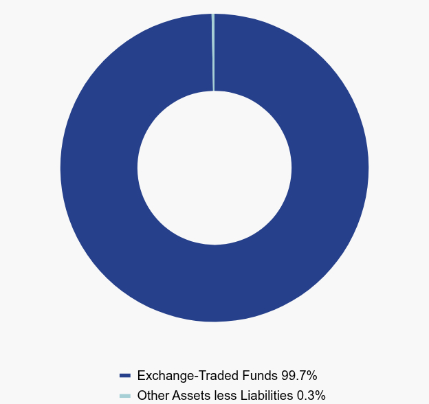 Group By Asset Type Chart