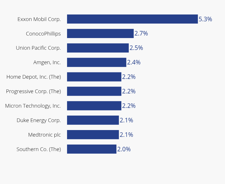 Group By Sector Chart