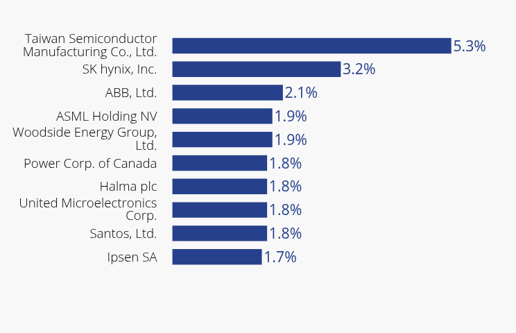 Group By Sector Chart