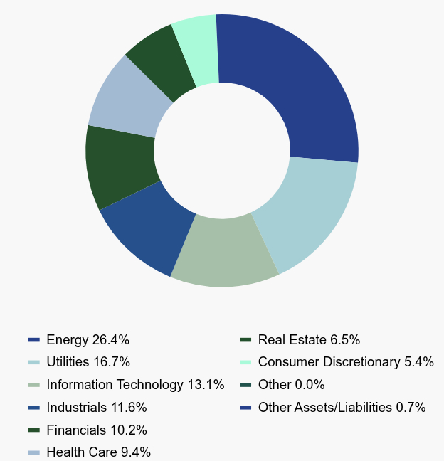 Group By Asset Type Chart