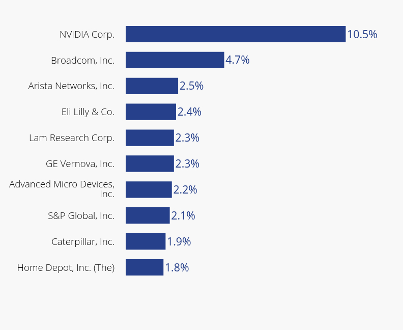 Group By Sector Chart