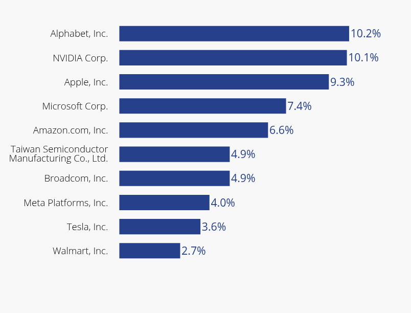 Group By Sector Chart