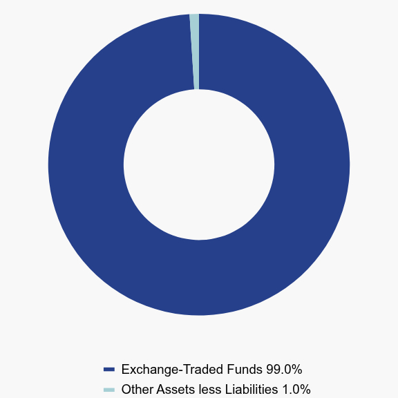 Group By Asset Type Chart