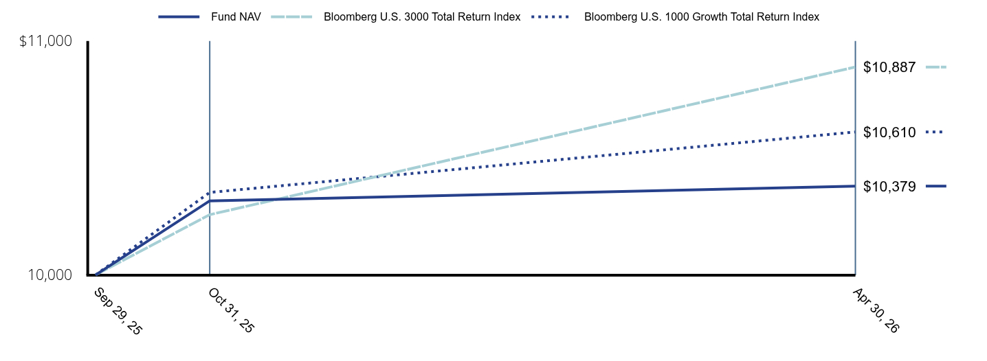 Growth of 10K Chart